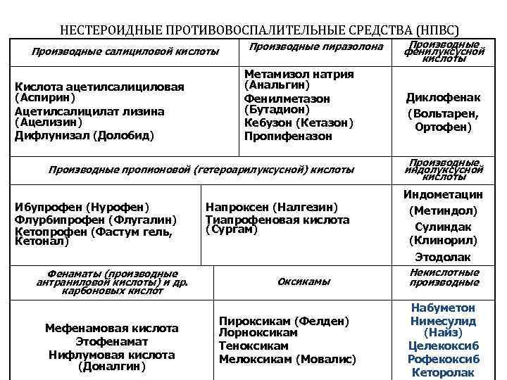 НЕСТЕРОИДНЫЕ ПРОТИВОВОСПАЛИТЕЛЬНЫЕ СРЕДСТВА (НПВС) Производные салициловой кислоты Кислота ацетилсалициловая (Аспирин) Ацетилсалицилат лизина (Ацелизин) Дифлунизал