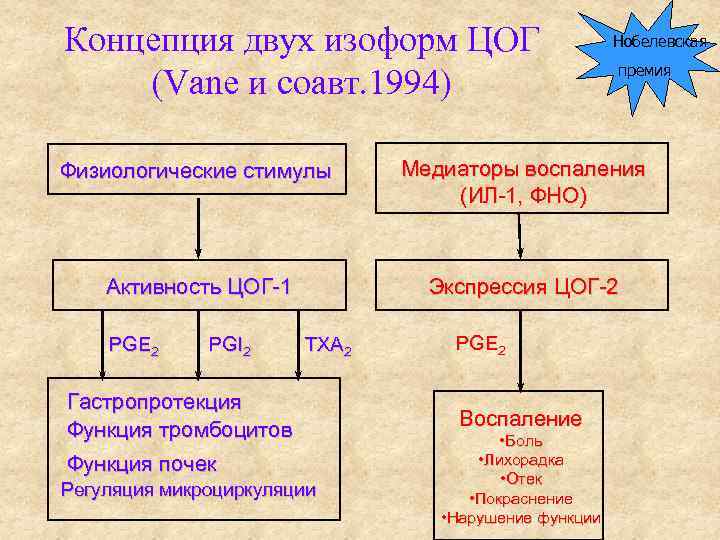 Концепция двух изоформ ЦОГ (Vane и соавт. 1994) Нобелевская премия Физиологические стимулы Медиаторы воспаления