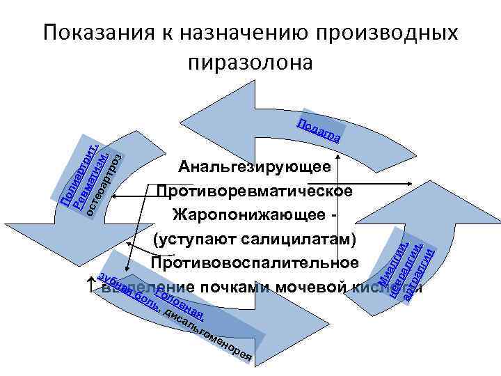 Показания к назначению производных пиразолона По л Ре иар т ос вмат рит, тео