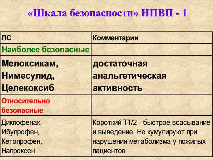  «Шкала безопасности» НПВП - 1 