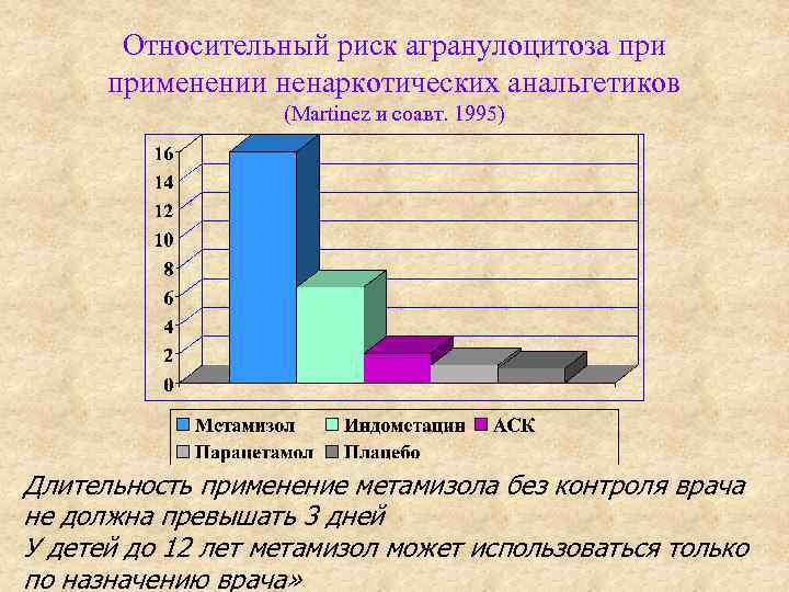 Относительный риск агранулоцитоза применении ненаркотических анальгетиков (Martinez и соавт. 1995) Длительность применение метамизола без