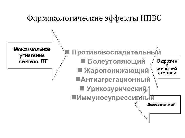 Основными фармакологическими эффектами нестероидных противовоспалительных препаратов являются. Фармакодинамические эффекты НПВС. Фармакотерапевтические эффекты НПВС. Фармакологическое действие НПВС. ПГ фармакология.