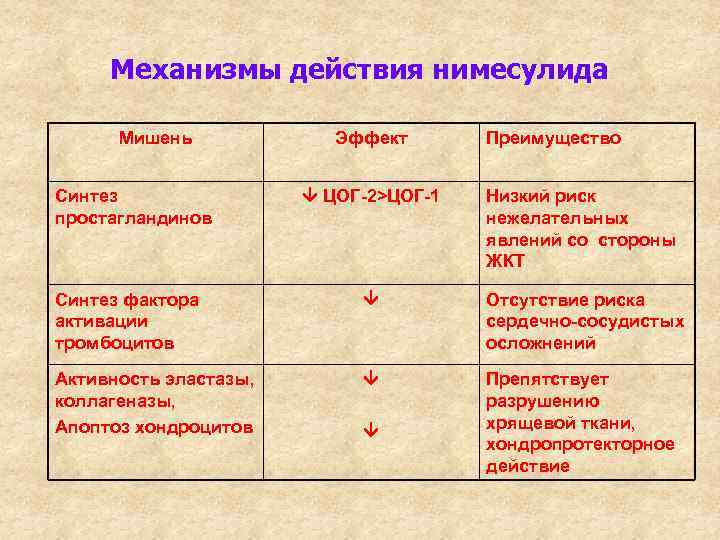Механизмы действия нимесулида Мишень Эффект Преимущество ЦОГ-2>ЦОГ-1 Низкий риск нежелательных явлений со стороны ЖКТ