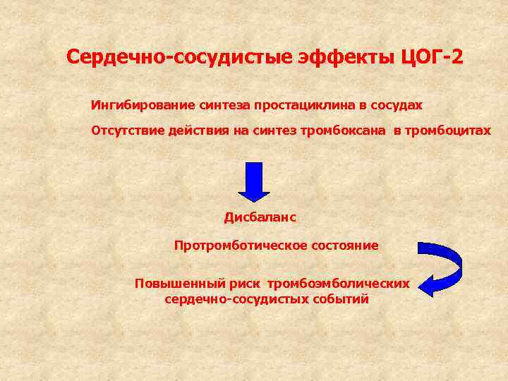 Cердечно-сосудистые эффекты ЦОГ-2 Ингибирование синтеза простациклина в сосудах Отсутствие действия на синтез тромбоксана в