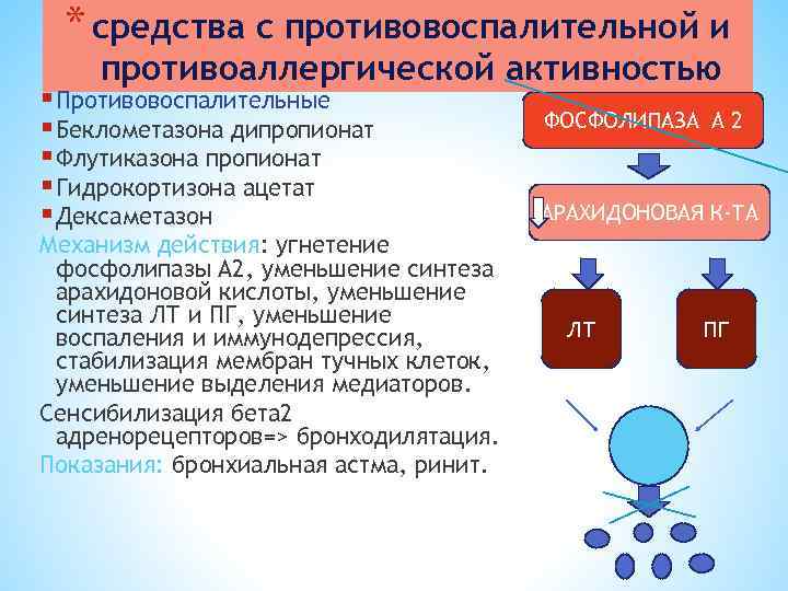 * средства с противовоспалительной и противоаллергической активностью Противовоспалительные Беклометазона дипропионат Флутиказона пропионат Гидрокортизона ацетат