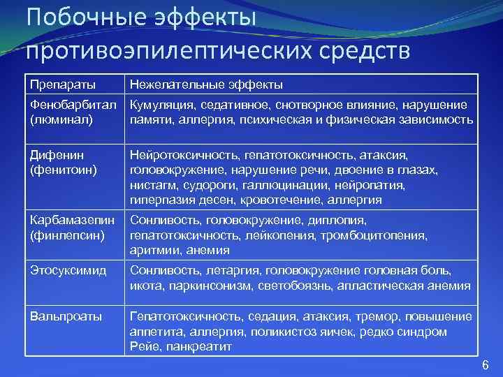 Побочные эффекты противоэпилептических средств Препараты Нежелательные эффекты Фенобарбитал (люминал) Кумуляция, седативное, снотворное влияние, нарушение