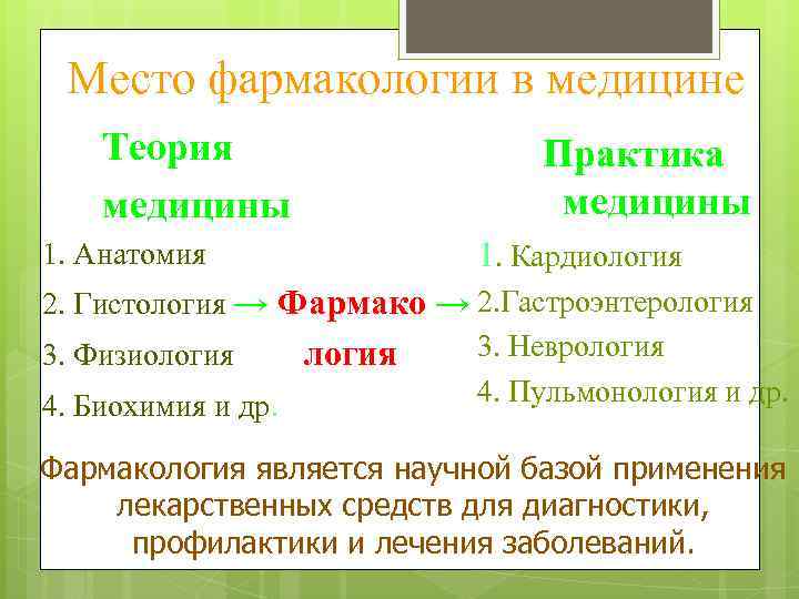 Место фармакологии в медицине Теория медицины 1. Анатомия Практика медицины 1. Кардиология 2. Гистология