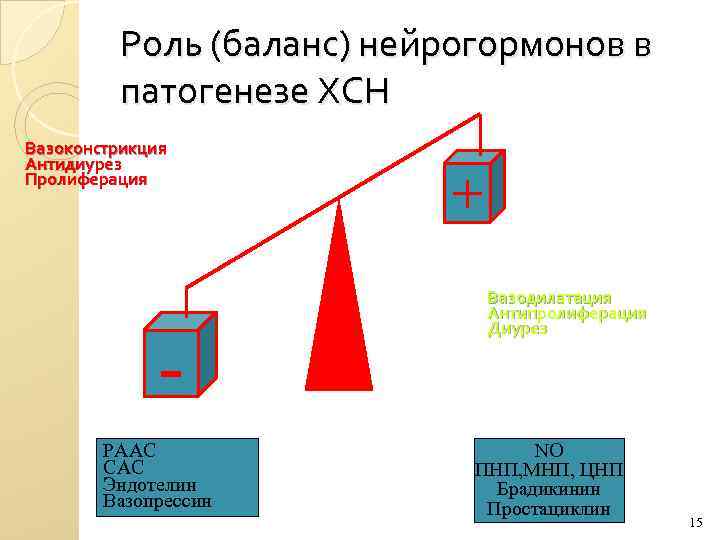Роль (баланс) нейрогормонов в патогенезе ХСН Вазоконстрикция Антидиурез Пролиферация РААС САС Эндотелин Вазопрессин +