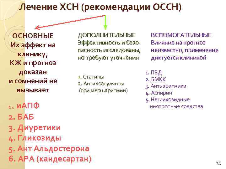 Лечение ХСН (рекомендации ОССН) ОСНОВНЫЕ Их эффект на клинику, КЖ и прогноз доказан и