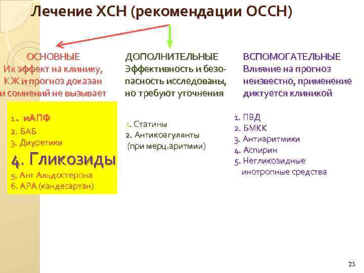 Лечение ХСН (рекомендации ОССН) ОСНОВНЫЕ Их эффект на клинику, КЖ и прогноз доказан и