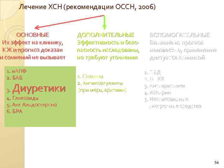 Лечение ХСН (рекомендации ОССН, 2006) ОСНОВНЫЕ Их эффект на клинику, КЖ и прогноз доказан