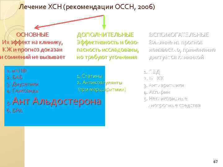 Лечение ХСН (рекомендации ОССН, 2006) ОСНОВНЫЕ Их эффект на клинику, КЖ и прогноз доказан
