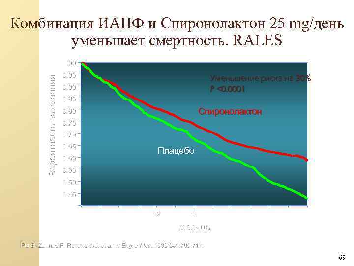 Комбинация ИАПФ и Спиронолактон 25 mg/день уменьшает смертность. RALES Вероятность выживания 1. 00 0.