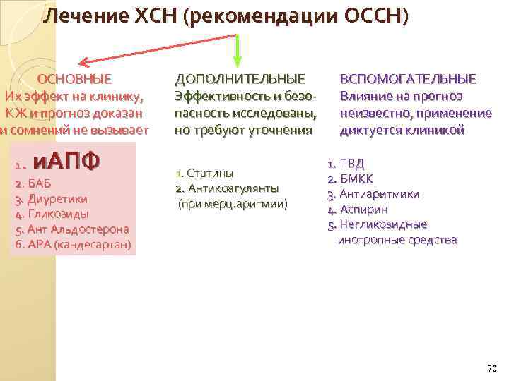 Лечение ХСН (рекомендации ОССН) ОСНОВНЫЕ Их эффект на клинику, КЖ и прогноз доказан и