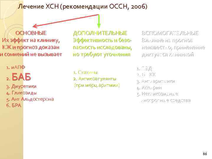 Лечение ХСН (рекомендации ОССН, 2006) ОСНОВНЫЕ Их эффект на клинику, КЖ и прогноз доказан