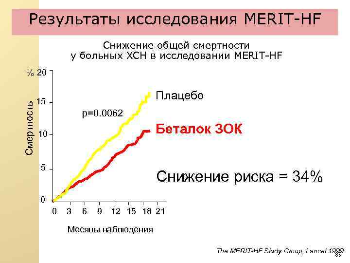 Результаты исследования MERIT-HF Снижение общей смертности у больных ХСН в исследовании MERIT-HF Смертность %