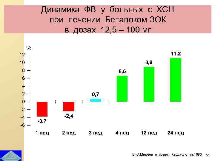 Динамика ФВ у больных с ХСН при лечении Беталоком ЗОК в дозах 12, 5