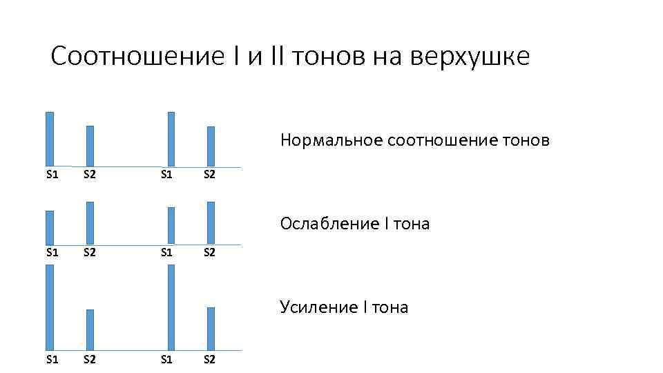 Соотношение I и II тонов на верхушке Нормальное соотношение тонов S 1 S 2