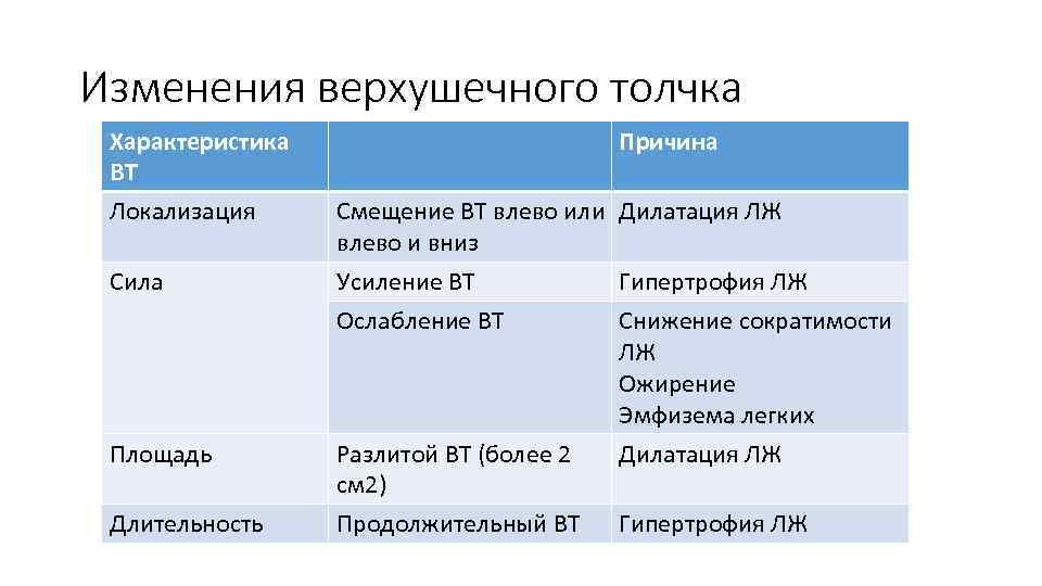 Изменения верхушечного толчка Характеристика ВТ Локализация Причина Смещение ВТ влево или Дилатация ЛЖ влево