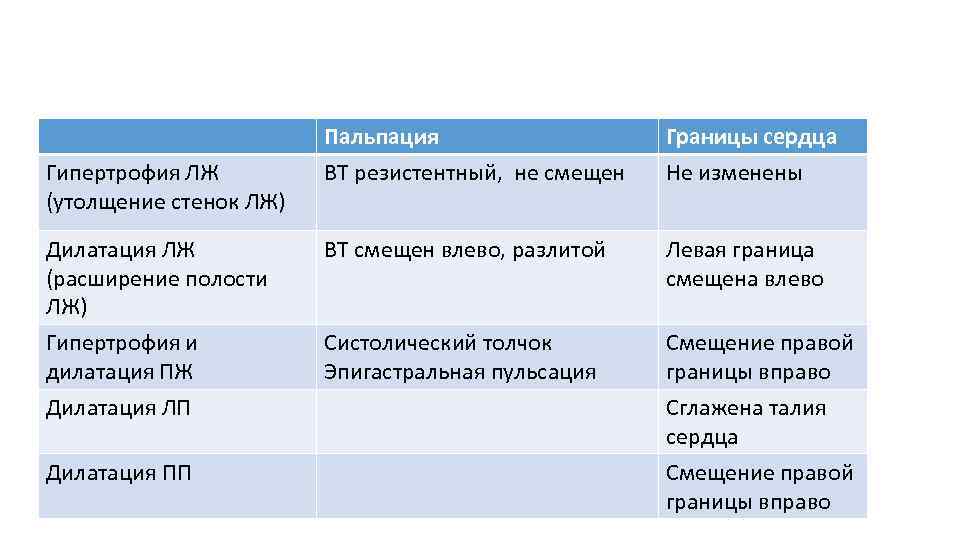 Пальпация ВТ резистентный, не смещен Границы сердца Не изменены Дилатация ЛЖ (расширение полости ЛЖ)