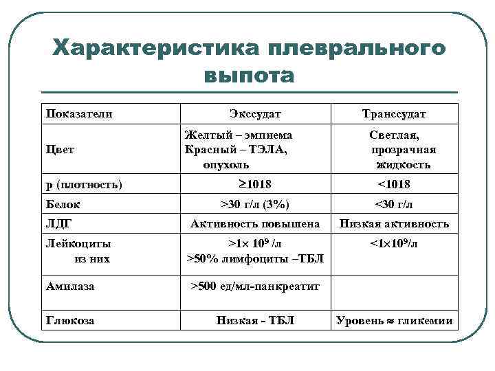 Характеристика плеврального выпота Показатели Цвет р (плотность) Белок ЛДГ Лейкоциты из них Экссудат Желтый