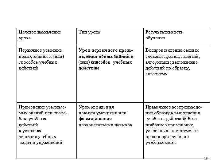 Целевое назначение урока Тип урока Результативность обучения Первичное усвоение новых знаний и (или) способов