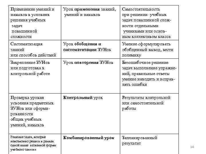 Применение умений и навыков в условиях решения учебных задач повышенной сложности Урок применения знаний,