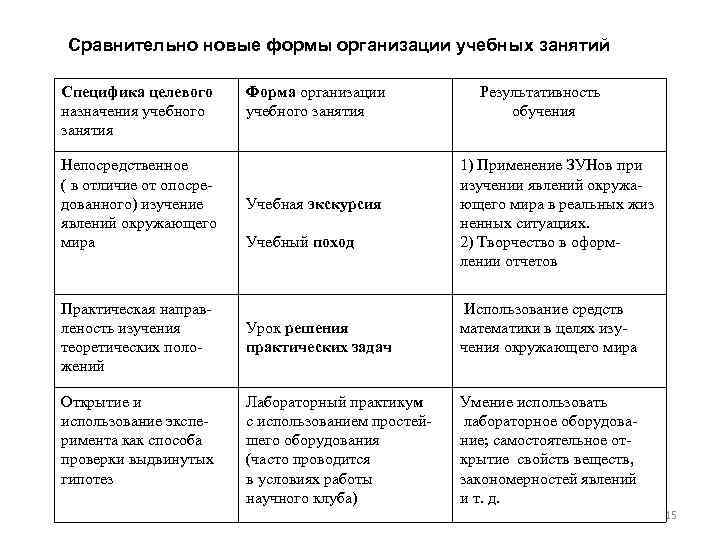 Сравнительно новые формы организации учебных занятий Специфика целевого назначения учебного занятия Непосредственное ( в