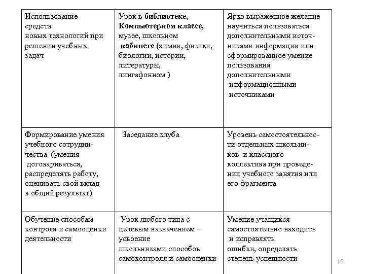 Использование средств новых технологий при решении учебных задач Формирование умения учебного сотрудничества (умения договариваться,