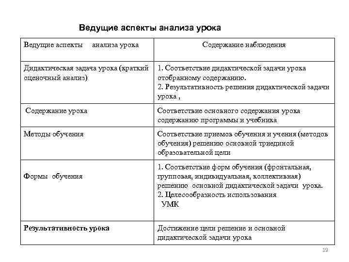 Ведущие аспекты анализа урока Содержание наблюдения Дидактическая задача урока (краткий оценочный анализ) 1. Соответствие