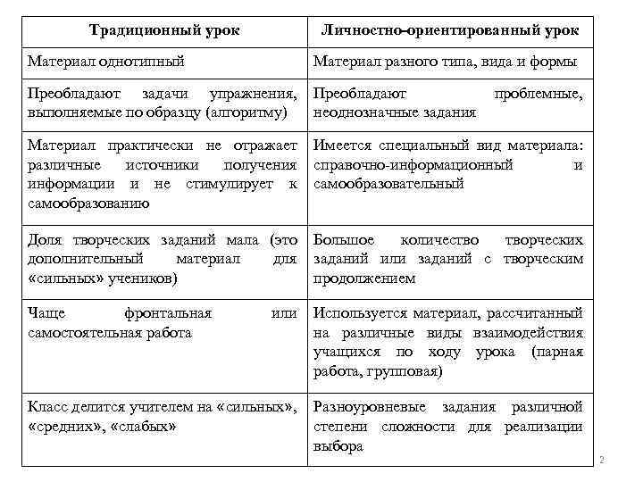 Традиционный урок Личностно-ориентированный урок Материал однотипный Материал разного типа, вида и формы Преобладают задачи