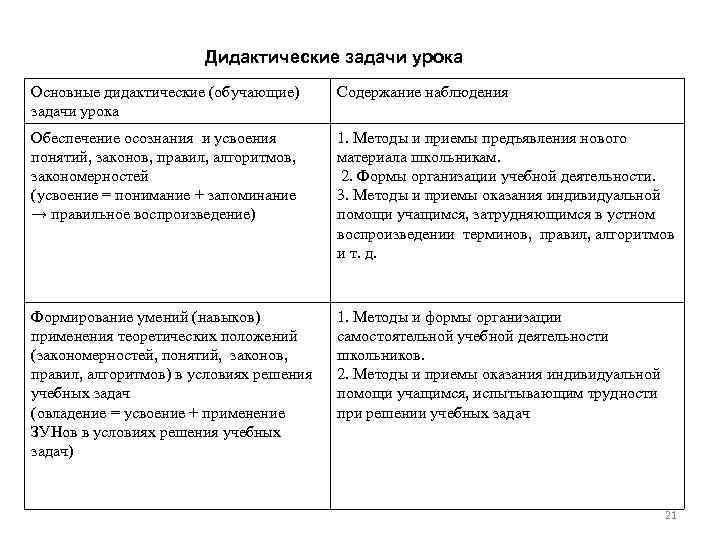 Дидактические задачи урока Основные дидактические (обучающие) задачи урока Содержание наблюдения Обеспечение осознания и усвоения