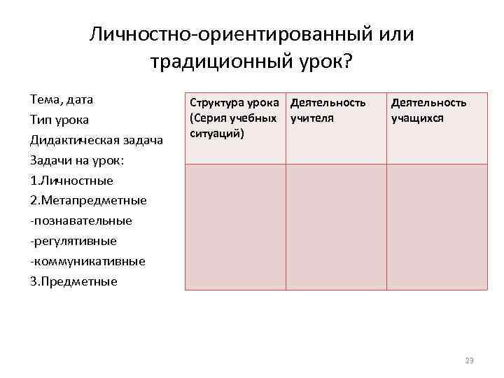 Личностно-ориентированный или традиционный урок? Тема, дата Тип урока Дидактическая задача Задачи на урок: 1.