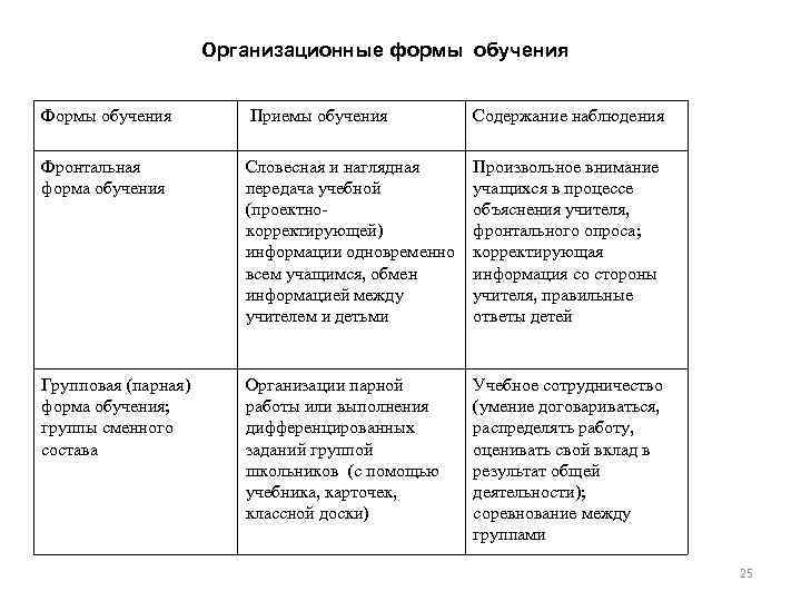 Организационные формы обучения Формы обучения Приемы обучения Содержание наблюдения Фронтальная форма обучения Словесная и