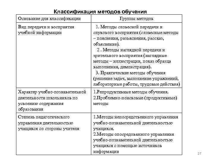 Классификация методов обучения Основание для классификации Группы методов Вид передачи и восприятия учебной информации