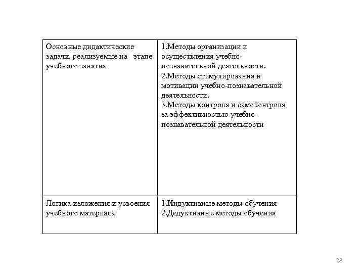 Основные дидактические задачи, реализуемые на этапе учебного занятия 1. Методы организации и осуществления учебнопознавательной