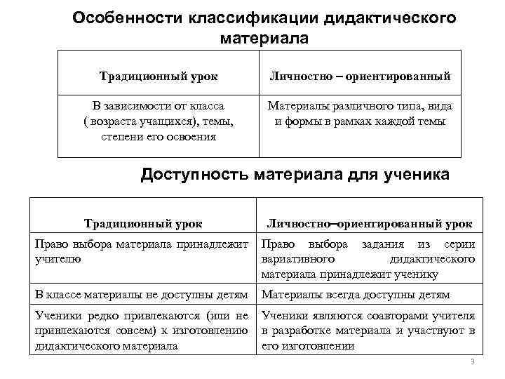 Особенности классификации дидактического материала Традиционный урок Личностно – ориентированный В зависимости от класса (