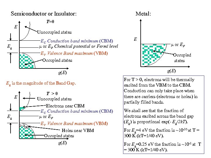 Semiconductor or Insulator: Metal: T=0 E Unoccupied states EC Conduction band minimum (CBM) or