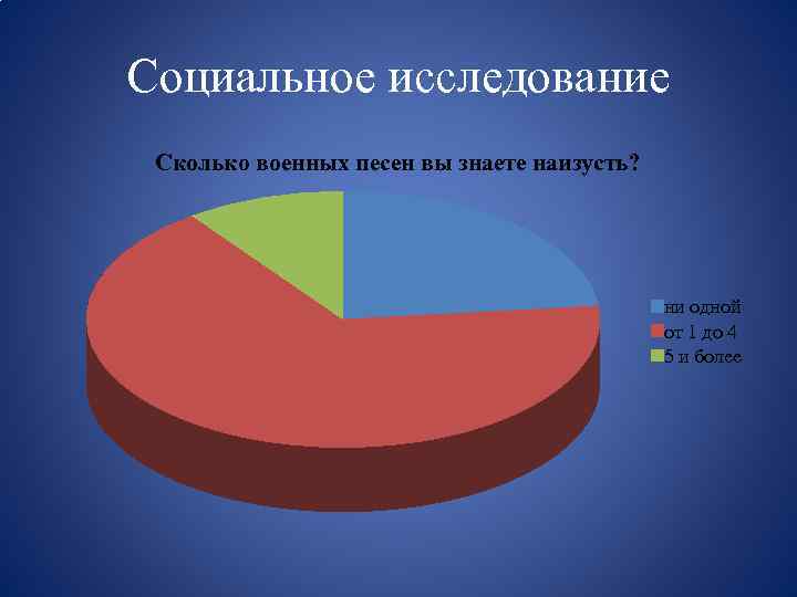 Социальное исследование Сколько военных песен вы знаете наизусть? ни одной от 1 до 4