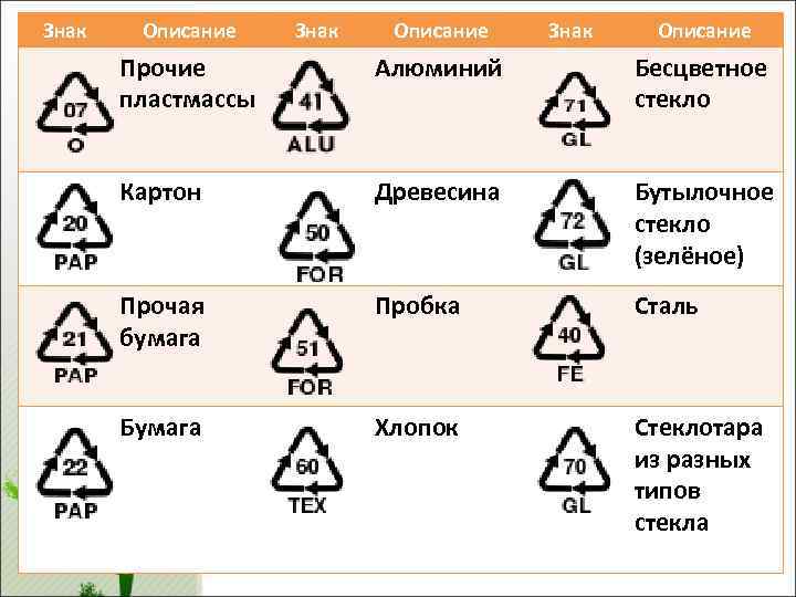 Знак Описание Прочие пластмассы Алюминий Бесцветное стекло Картон Древесина Бутылочное стекло (зелёное) Прочая бумага