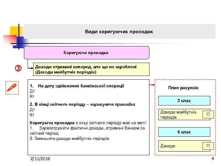 Види коригуючих проводок Коригуюча проводка Доходи отримані наперед, але ще не зароблені (Доходи майбутніх