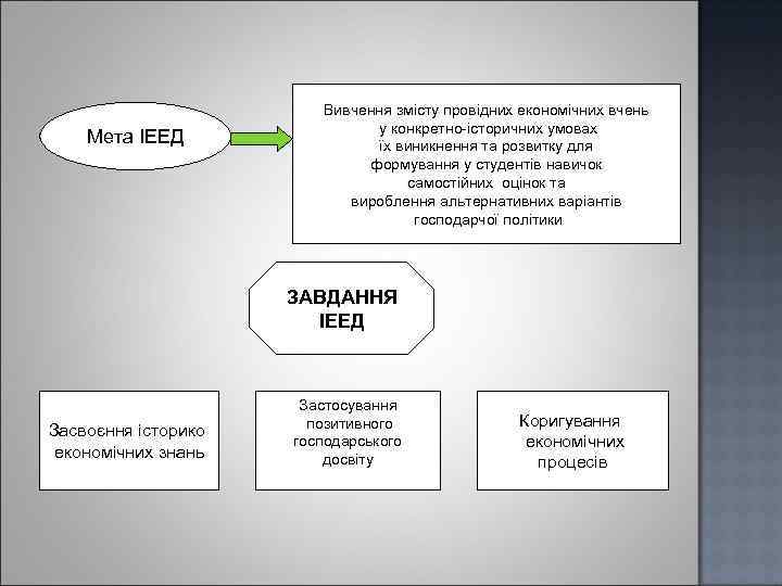 Мета ІЕЕД Вивчення змісту провідних економічних вчень у конкретно-історичних умовах їх виникнення та розвитку