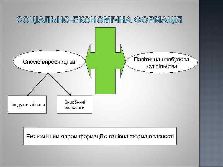 Спосіб виробництва Продуктивні сили Політична надбудова суспільства Виробничі відносини Економічним ядром формації є панівна