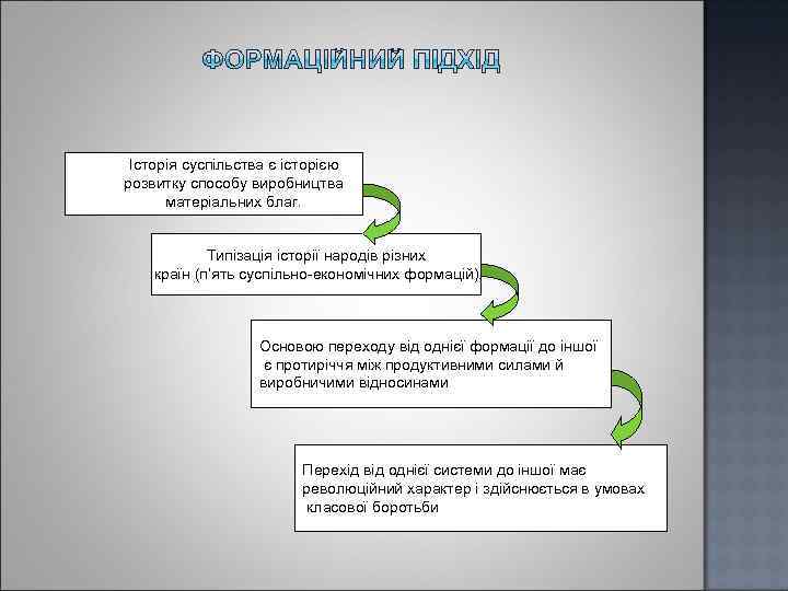 Історія суспільства є історією розвитку способу виробництва матеріальних благ. Типізація історії народів різних країн