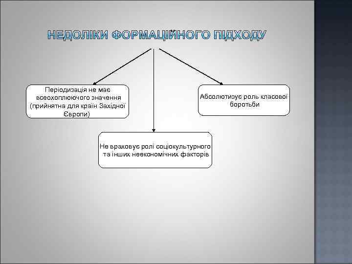 Періодизація не має всеохоплюючого значення (прийнятна для країн Західної Європи) Абсолютизує роль класової боротьби