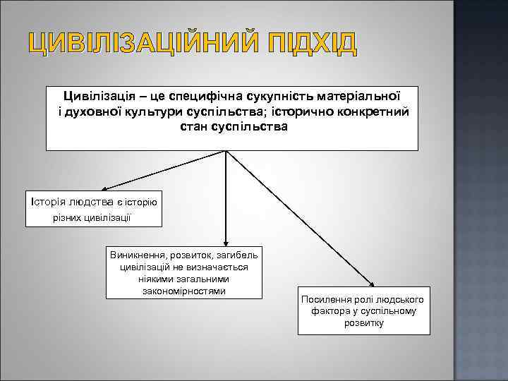 ЦИВІЛІЗАЦІЙНИЙ ПІДХІД Цивілізація – це специфічна сукупність матеріальної і духовної культури суспільства; історично конкретний