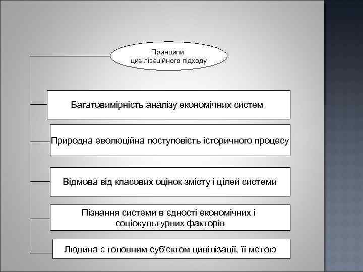 Принципи цивілізаційного підходу Багатовимірність аналізу економічних систем Природна еволюційна поступовість історичного процесу Відмова від