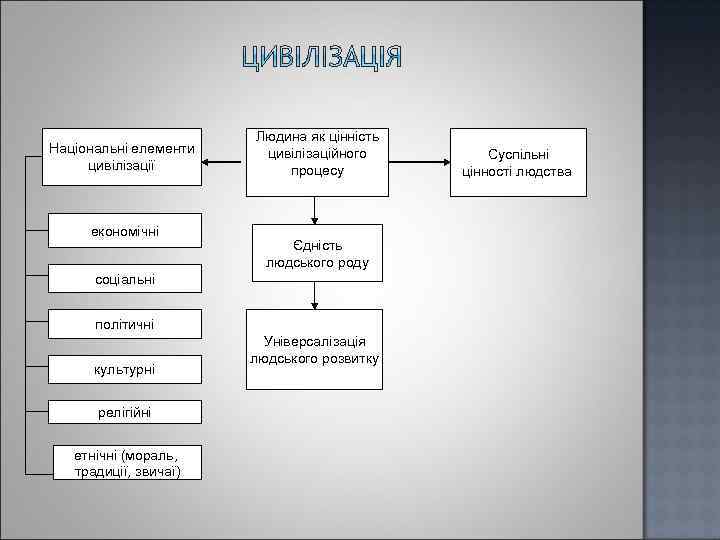 Національні елементи цивілізації економічні Людина як цінність цивілізаційного процесу Єдність людського роду соціальні політичні