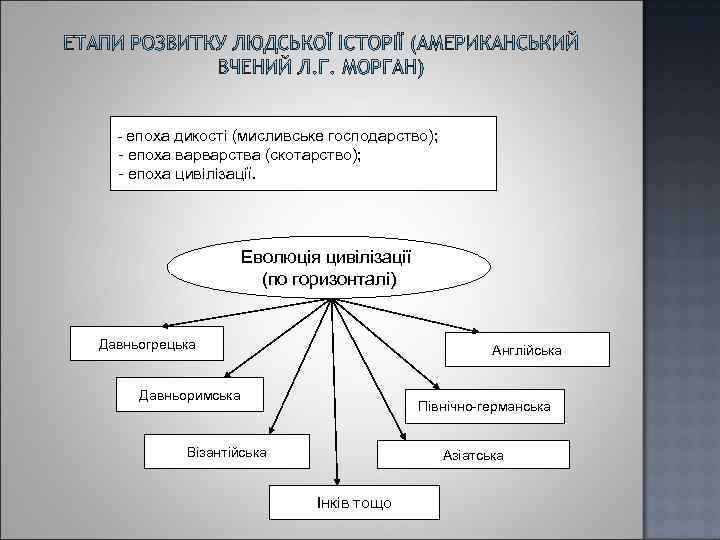 - епоха дикості (мисливське господарство); - епоха варварства (скотарство); - епоха цивілізації. Еволюція цивілізації