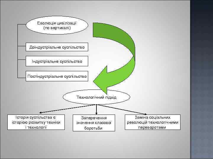 Еволюція цивілізації (по вертикалі) Доіндустріальне суспільство Індустріальне суспільство Постіндустріальне суспільство Технологічний підхід Історія суспільства